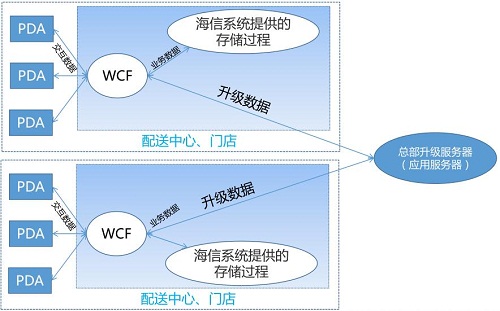 优博讯助力晨光文具实现无纸化盘点
