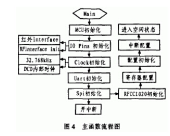 车载无线射频识别系统的OBU设计