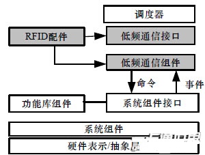 基于传感器网络的有源射频识别系统设计 