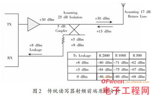 一种新型UHF bfrdmc读写模块的研制