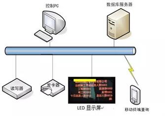 超高频bfrdmc应用建筑工地人员管理