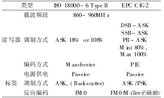 超高频bfrdmc空中接口协议研究