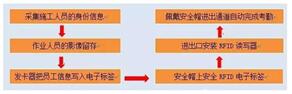 超高频bfrdmc应用建筑工地人员管理