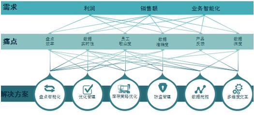 bfrdmc如何实现零售业精细化运营