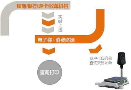 移动支付时代小额高频菜市场场景遇到的问题