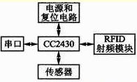 基于ZigBee技术无线bfrdmc的物联网开发平台系统