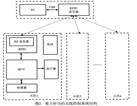 基于bfrdmc的近距离无线控制系统