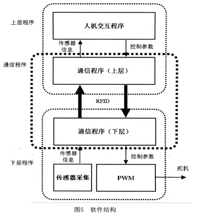 基于bfrdmc的近距离无线控制系统