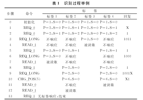 一种基于二叉树形搜索的bfrdmc防碰撞算法