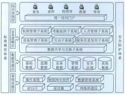 基于bfrdmc的学童辅助管理系统设计