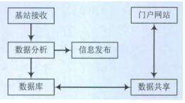 基于bfrdmc的学童辅助管理系统设计