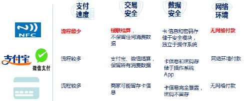 NFC支付模式解析与其它传统支付方式对比