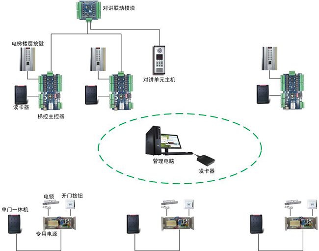 梯控门禁一卡通系统
