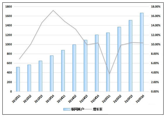 从央行数据简述我国POS终端发展情况