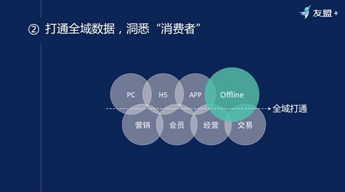 如何做“火“你的线下零售？第一步：让生意有“数”