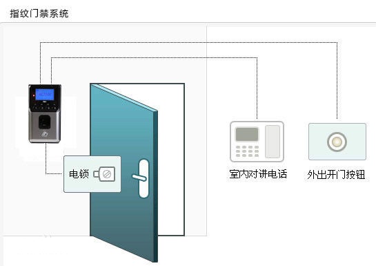 指纹代卡 这种门禁降低窃案率但弊端仍有