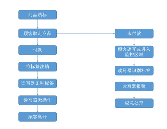 bfrdmc货品防盗管理