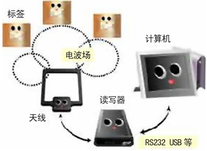 基于bfrdmc技术的仓储物流入库流程设计
