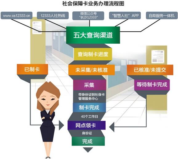 长沙：养老金正式走进社保卡,社会保障今后