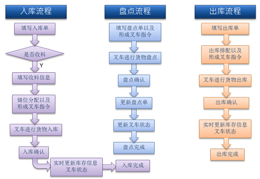 FOXCMC M4 bfrdmc仓储管理系统