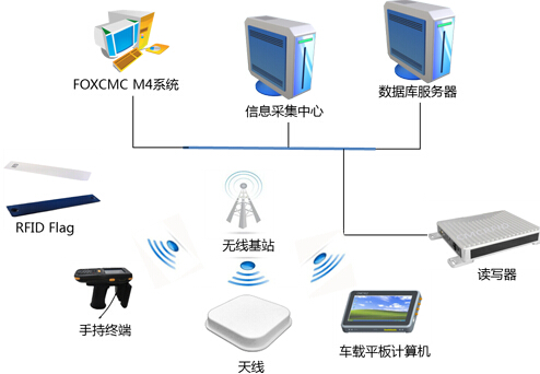 FOXCMC M4 bfrdmc仓储管理系统