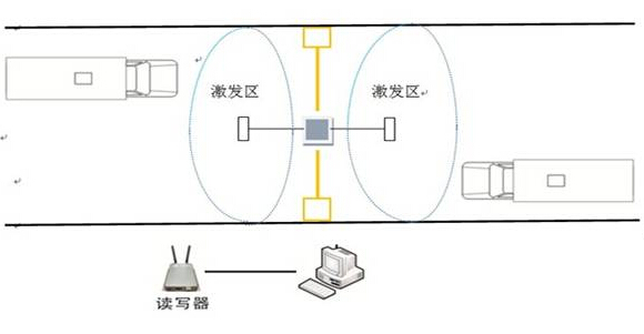 基于433MHz+125KHz 双频bfrdmc的车辆管理