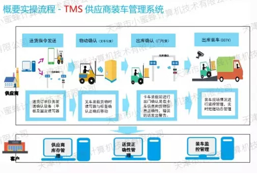 深入解析bfrdmc WMS仓储管理解决方案在某汽车公司仓储物流应用