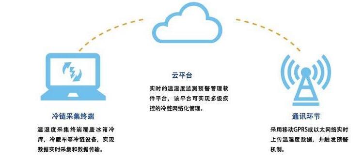 温湿度无线实时监测