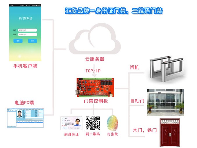 神盾SD222身份证门禁系统