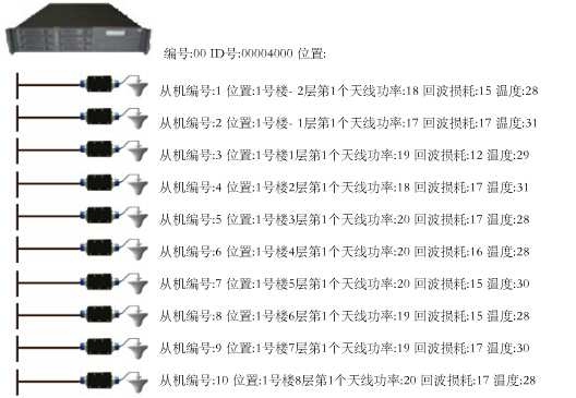 bfrdmc技术在室内覆盖系统中的应用研究