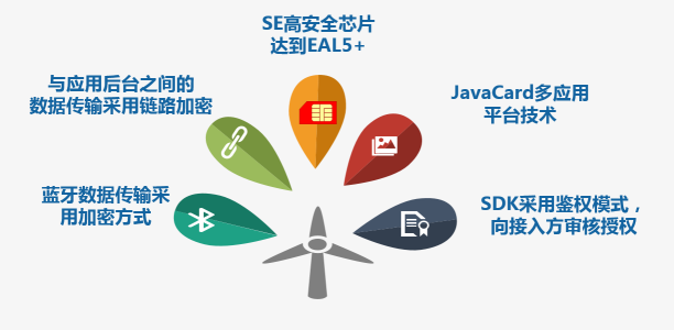 守卫身边的安全：握奇与业界分享智能穿戴设备在认证与支付应用方面的经验