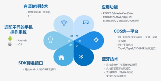 守卫身边的安全：握奇与业界分享智能穿戴设备在认证与支付应用方面的经验