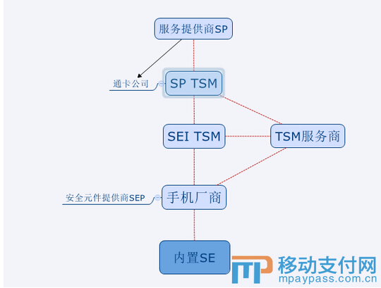 不同模式下的TSM架构、格局及趋势