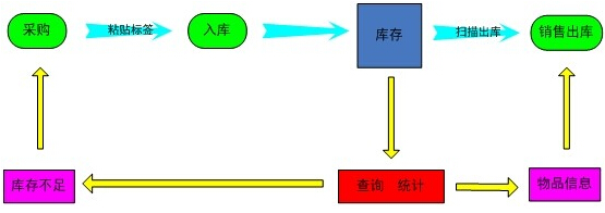 bfrdmc进销存连锁店管理系统