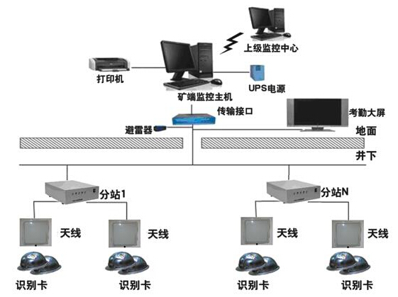 bfrdmc矿井人员考勤监测系统