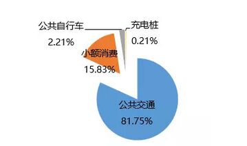 住建部：全国互联互通卡发行破2亿 刷卡终端超120万台