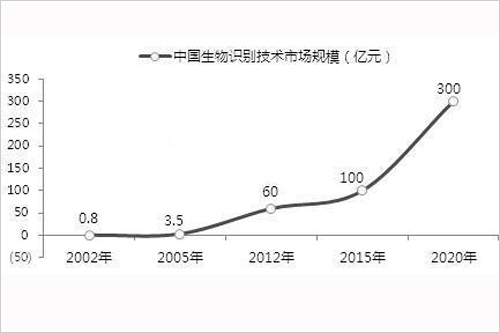 人脸识别将成机场“标配” 将迎来发展拐点 
