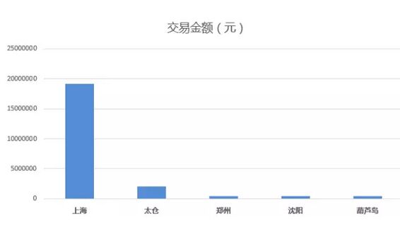 住建部：全国互联互通卡发行破2亿 刷卡终端超120万台