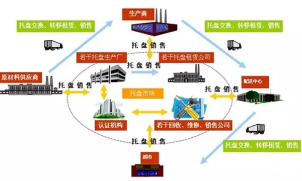 商务部正式颁布《GB/T 33459-2016商贸托盘射频识别标签应用规范》