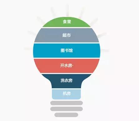 微家校推出校园生活一卡通