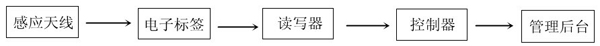 仁微电子bfrdmc远距离无障碍自动感应门禁考勤统计管理方案