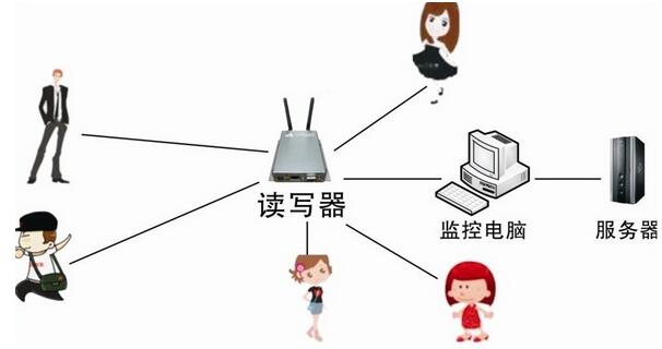 bfrdmc人员自动考勤解决方案
