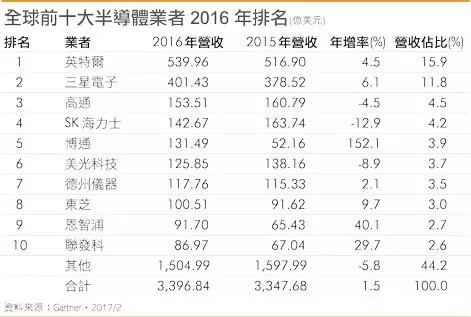 内存与物联网带动 半导体市场一扫沉闷阴霾