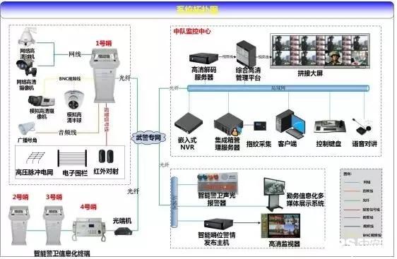 武警部队智能信息化系统方案