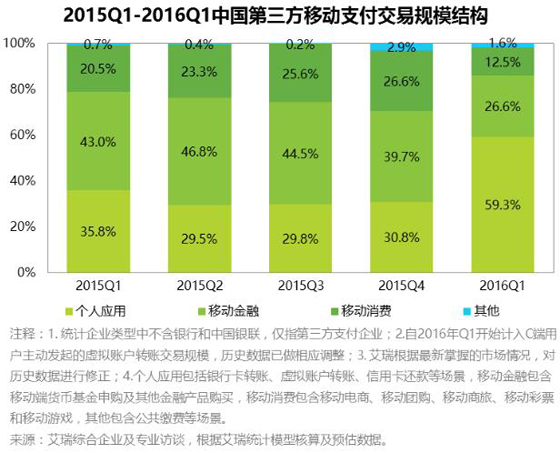 艾瑞：2016Q1第三方移动支付达到62011.3亿元