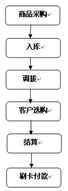 景区商店管理系统