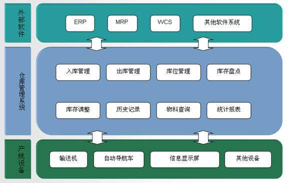 bfrdmc智能wms仓储系统