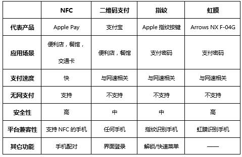 应用场景增多 NFC手机关注度提升