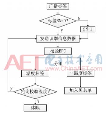 基于bfrdmc的配网设备温度监测系统研究