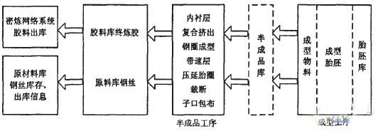 基于bfrdmc技术的轮胎365bet买球游戏MES系统应用